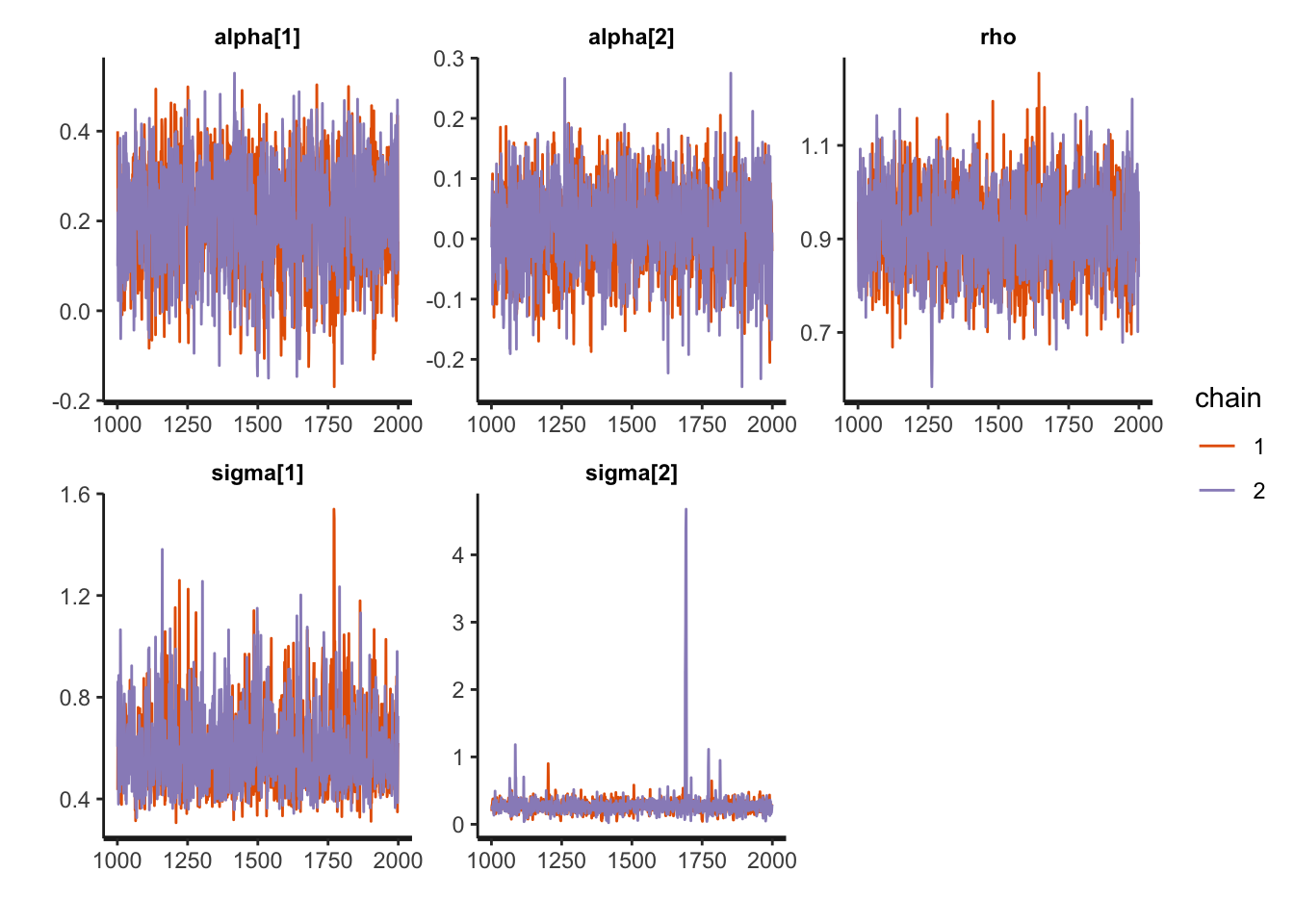 Traceplots of Parameters