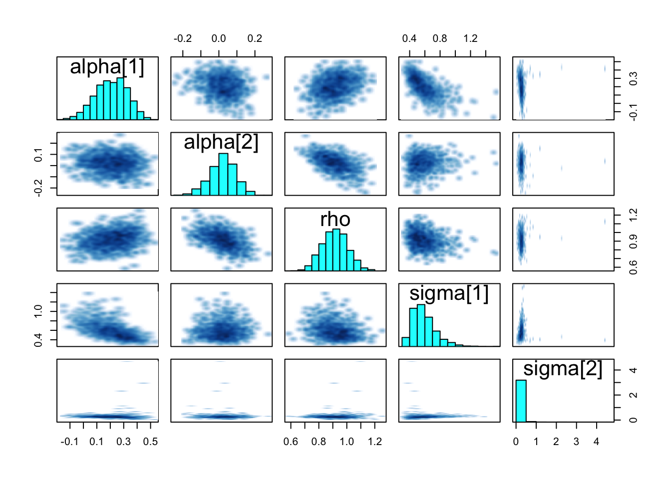 Pairs Plot for Parameter Estimates